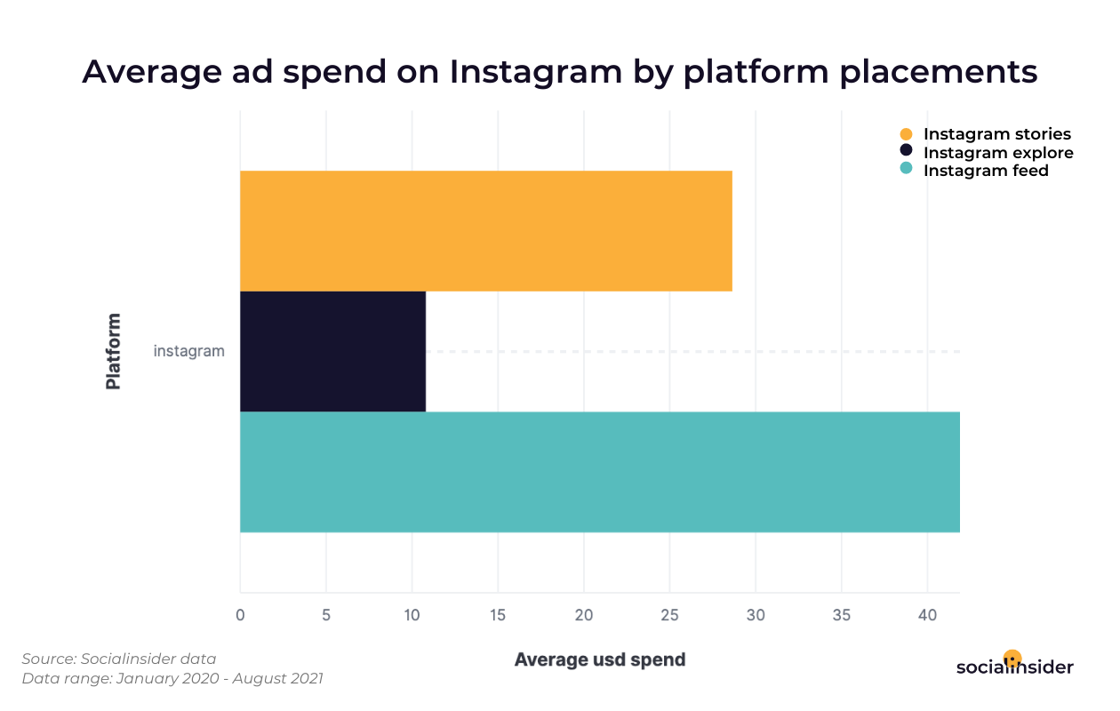 This graphic presents how the brand's ad spend is directed towards different Instagram placements.