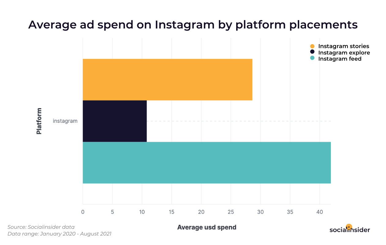 [STUDY] Facebook Ads VS Instagram Ads: 137,228 Paid Social Posts Show What Kind of Social Media Ads Generate the Best Results