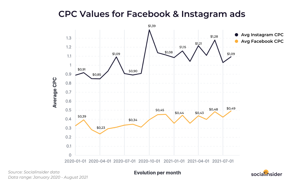 This chart presents the evolution of CPC values for Facebook and Instagram ads.
