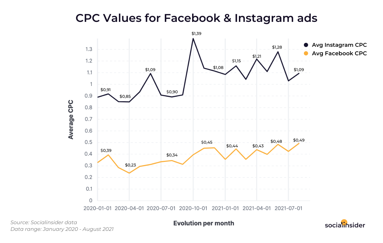 [STUDY] Facebook Ads VS Instagram Ads: 137,228 Paid Social Posts Show What Kind of Social Media Ads Generate the Best Results