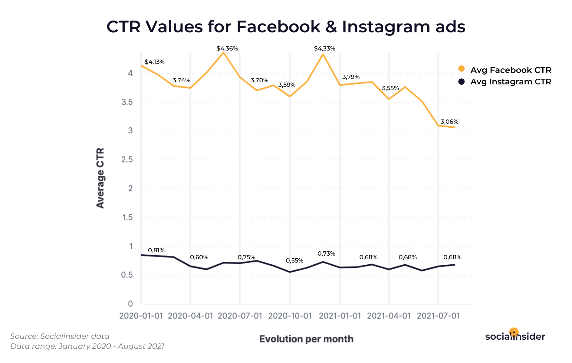 Це середні значення CTR для розвитку рейтингу кліків оголошень у Facebook та Instagram.