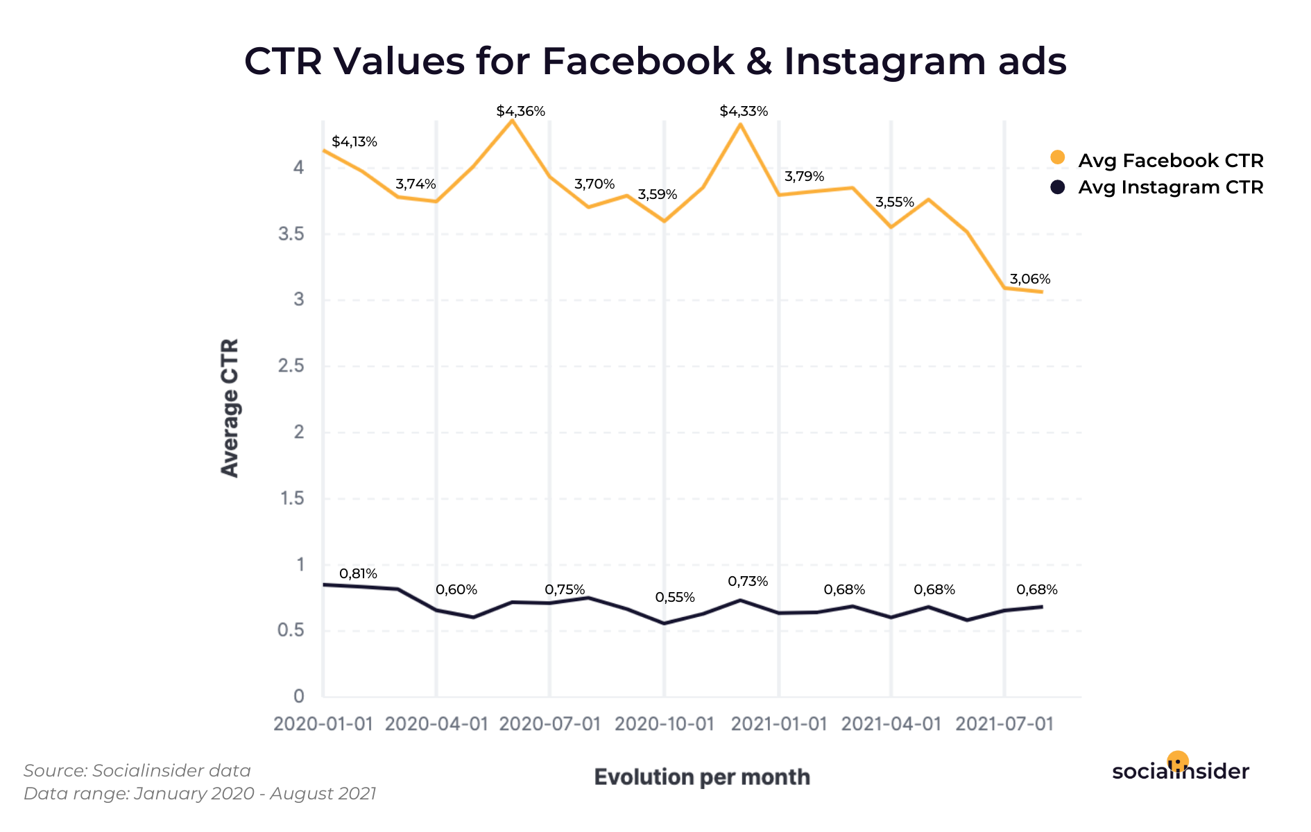 [STUDY] Facebook Ads VS Instagram Ads: 137,228 Paid Social Posts Show What Kind of Social Media Ads Generate the Best Results