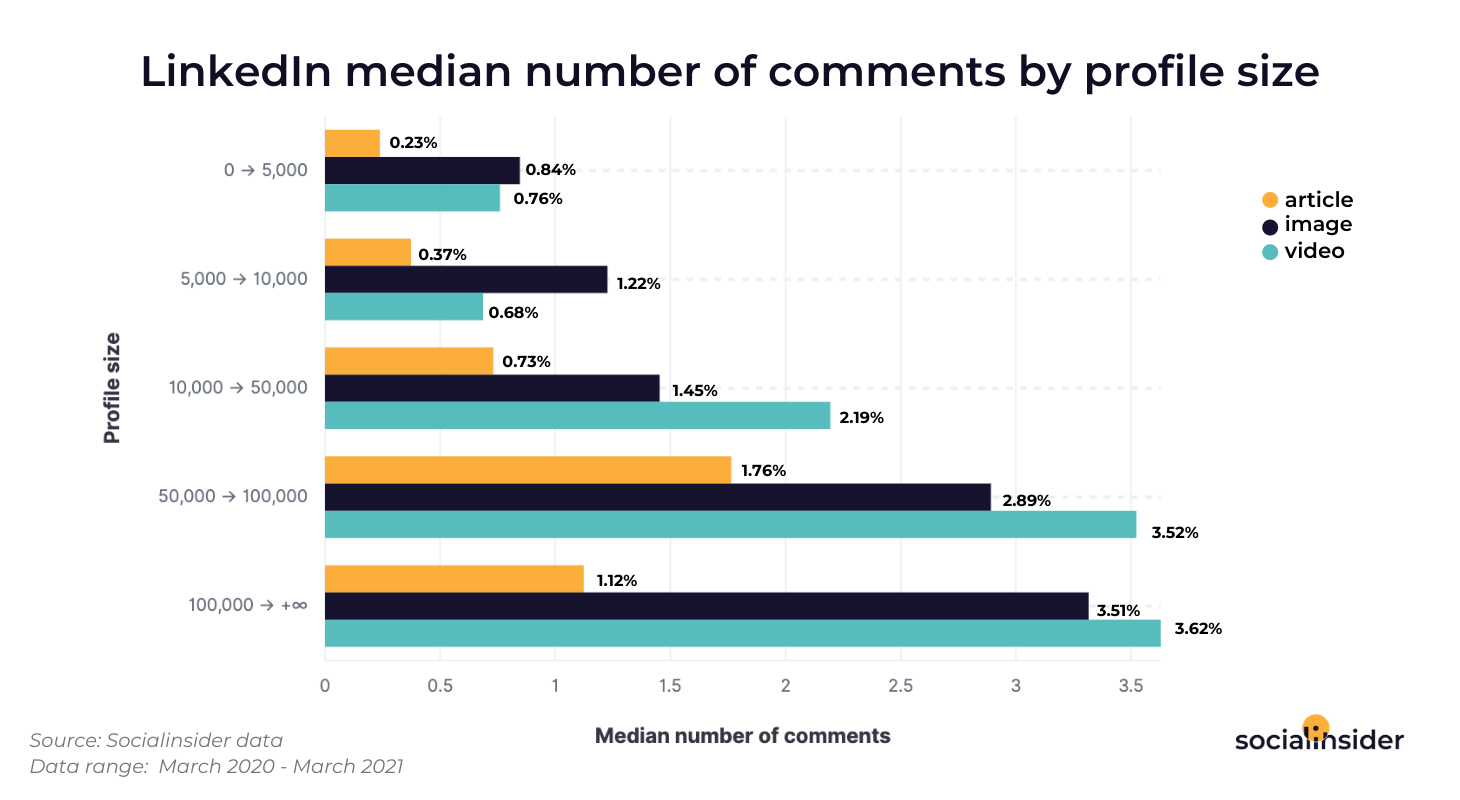 This chart shows how video content generates the highest amount of comments on Linkedin.