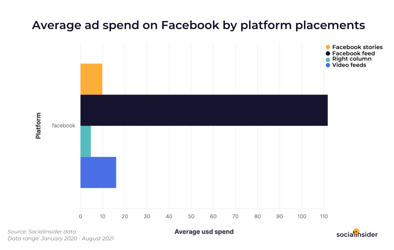 Ця діаграма показує, як витрати бренду на рекламу розподіляються для різних місць розміщення реклами у Facebook.