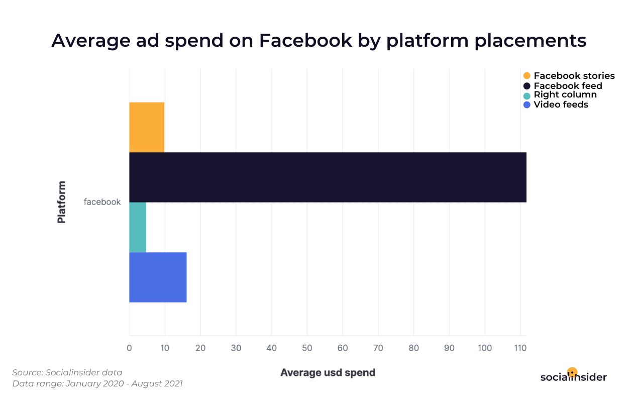 [STUDY] Facebook Ads VS Instagram Ads: 137,228 Paid Social Posts Show What Kind of Social Media Ads Generate the Best Results