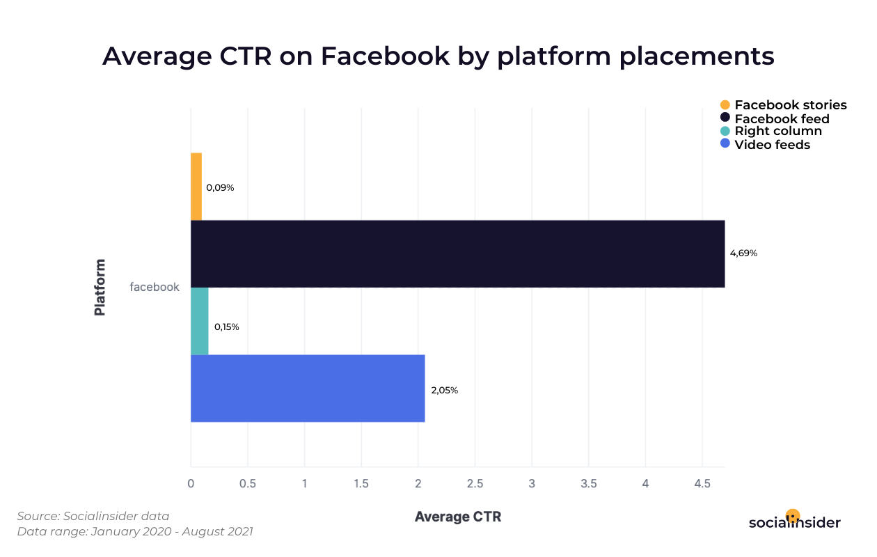 На цьому графіку представлено середній рейтинг кліків для різних місць розміщення оголошень у Facebook.