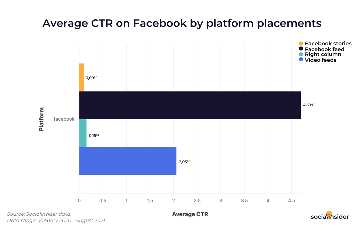 [STUDY] Facebook Ads VS Instagram Ads: 137,228 Paid Social Posts Show What Kind of Social Media Ads Generate the Best Results