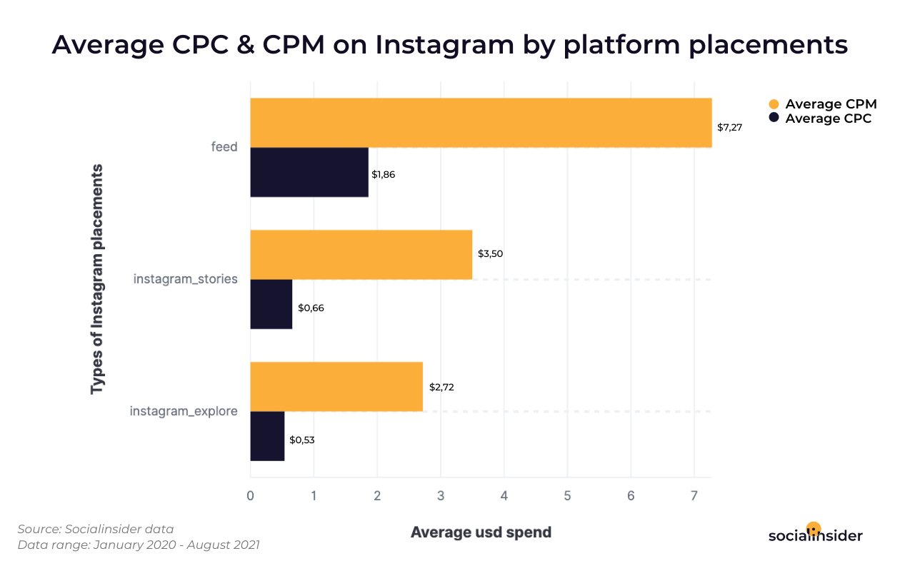 Тут показано середні значення CPC та CPM в Instagram для різних місць розташування реклами в Instagram.