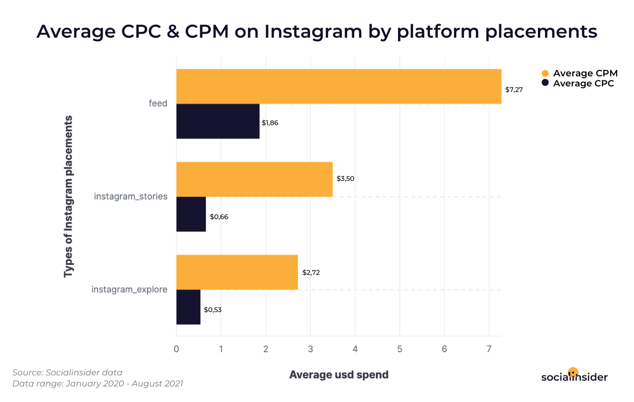 [STUDY] Facebook Ads VS Instagram Ads: 137,228 Paid Social Posts Show What Kind of Social Media Ads Generate the Best Results