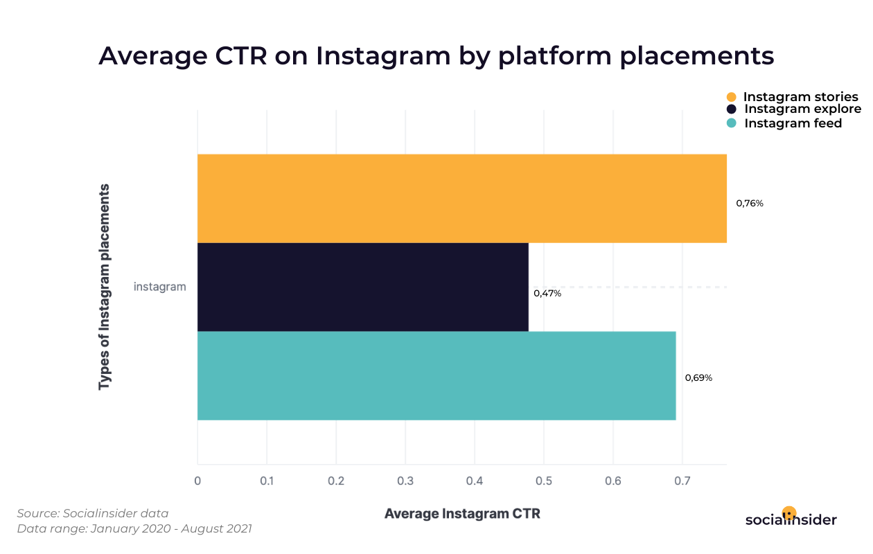 Нижче наведено середні значення рейтингу кліків оголошень Instagram для різних місць розташування реклами в Instagram.