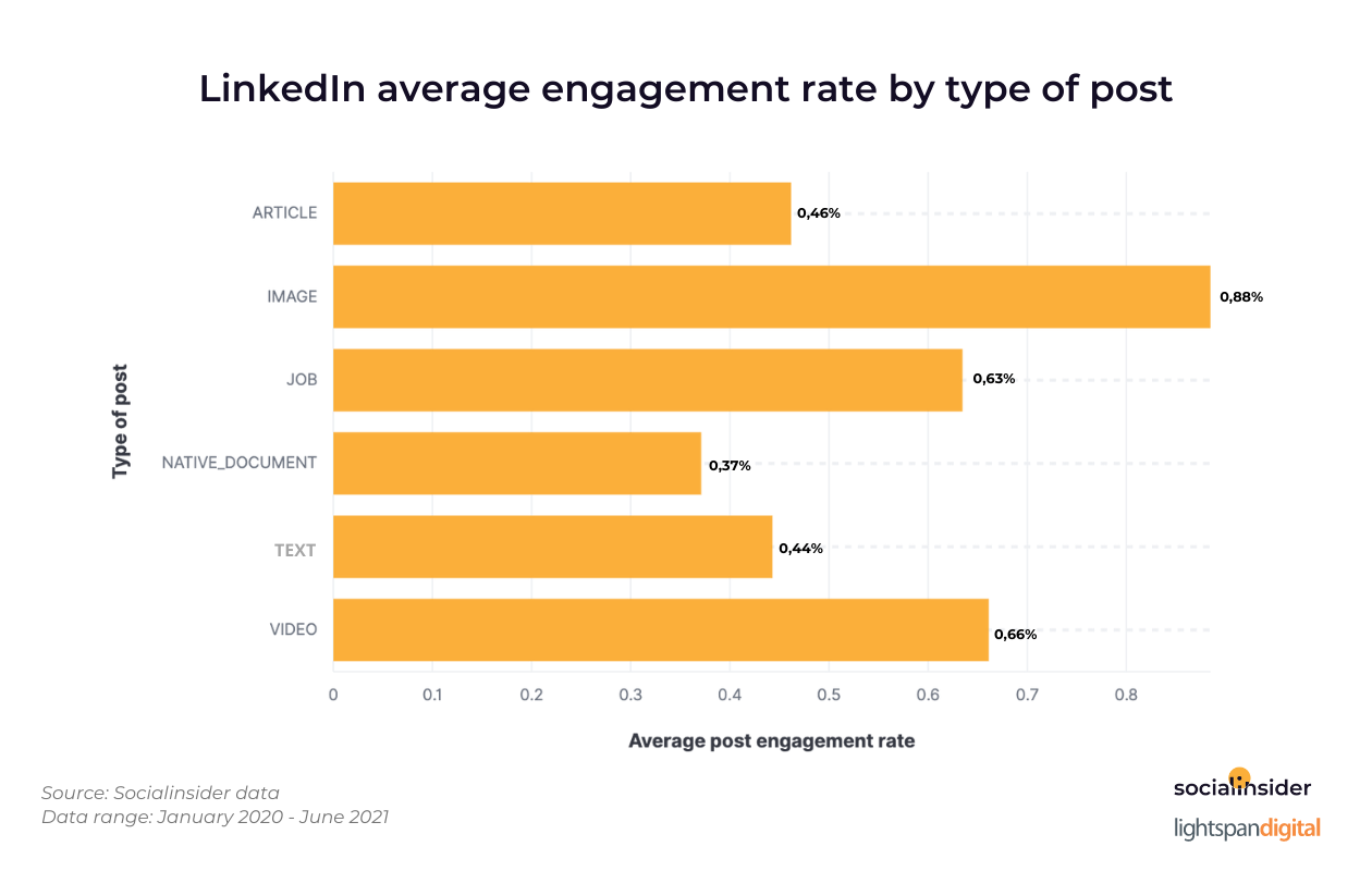 LinkedIn-average-engagement-rate-by-type-of-post.png