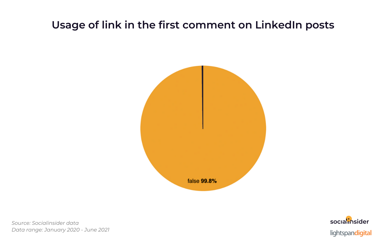 Usage-of-link-in-the-first-comment-of-LinkedIn-posts