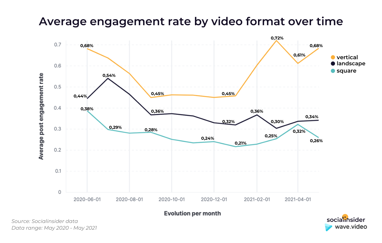 This chart shows the evolution of video format over time for Facebook.