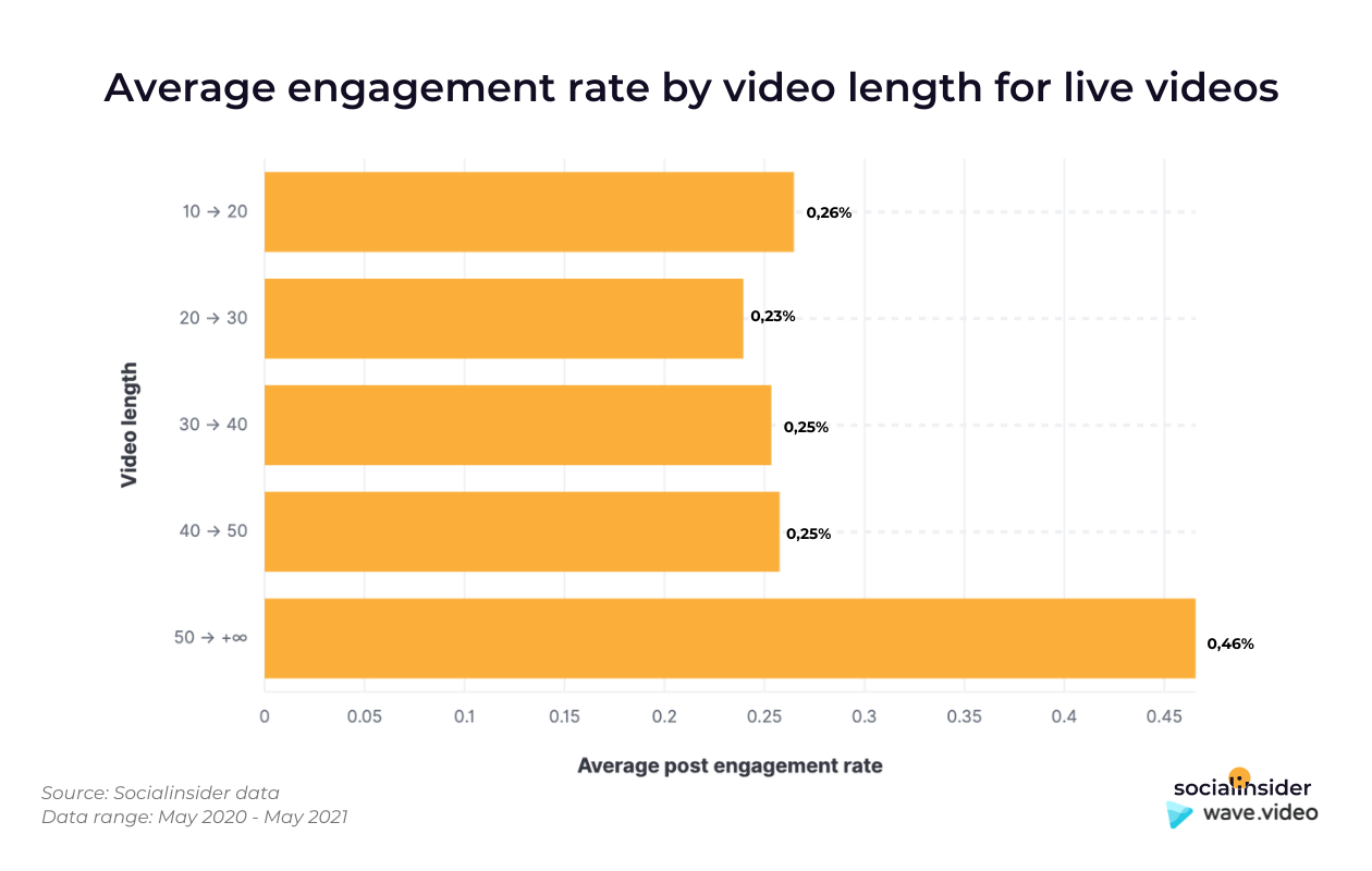 This graphics shows which is the optimal video length for live videos on Facebook.