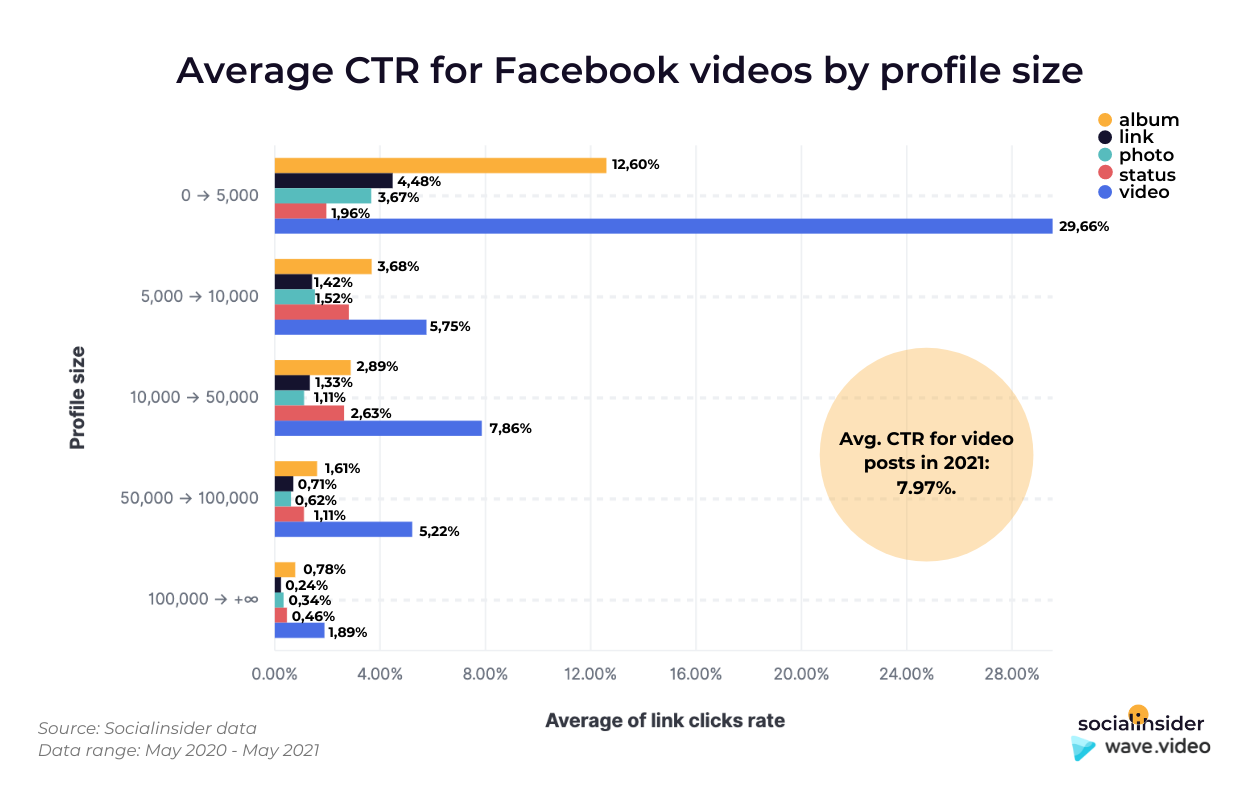 This is the Facebook average ctr for different types of Facebook content.