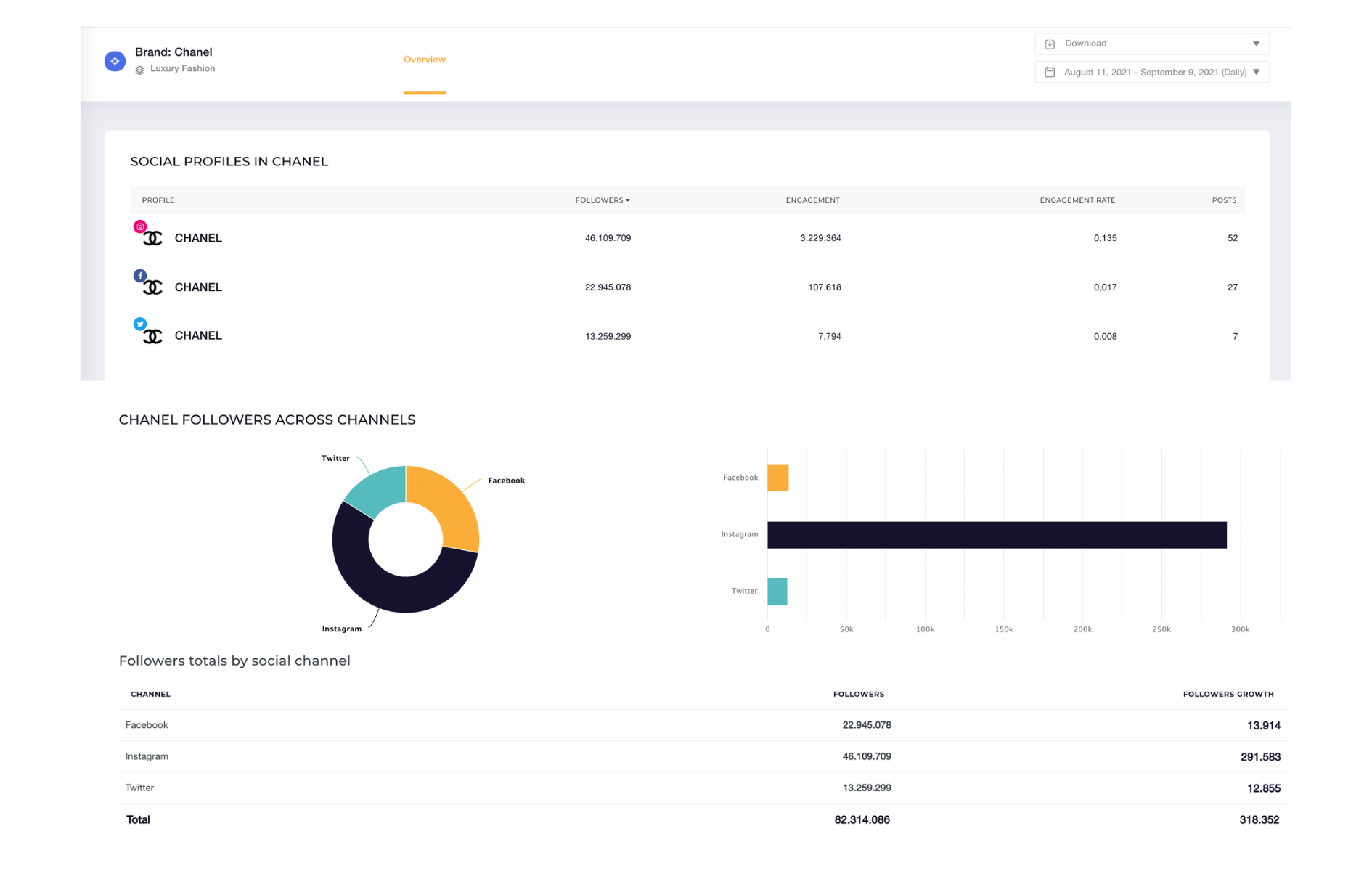 This is an example of how you can monitor your social media presence when doing a comparison with your social media competitors.