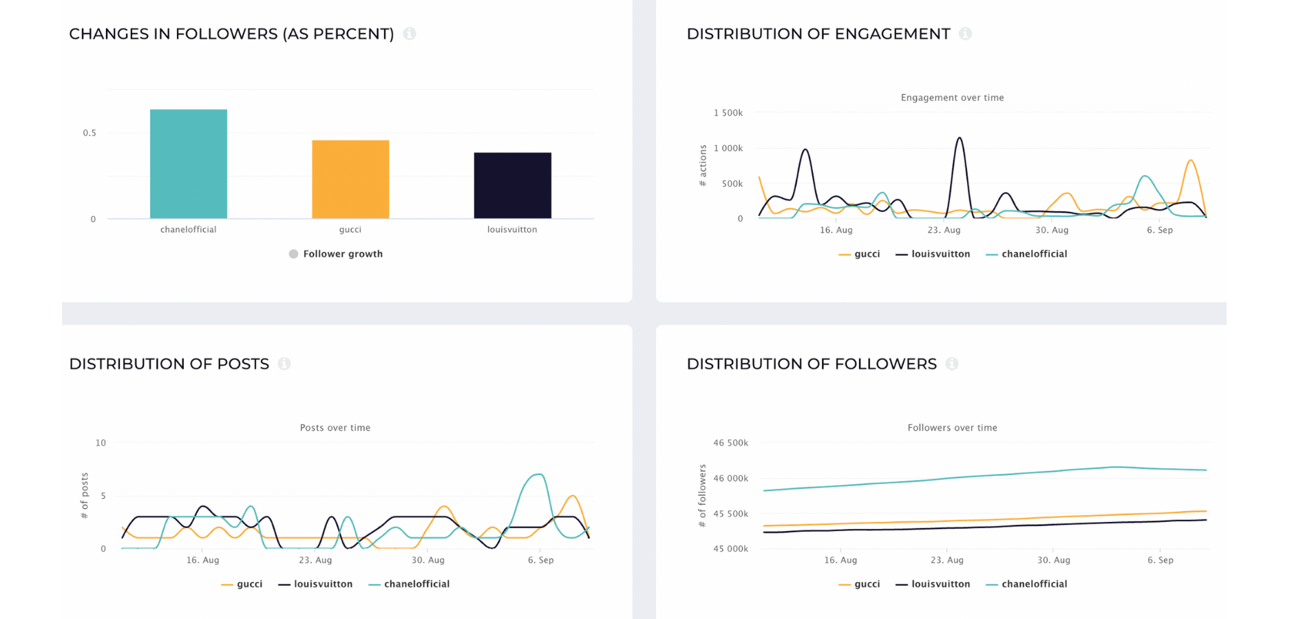  Here is an example of how doing a competitor analysis looks for brands from the fashion industry.