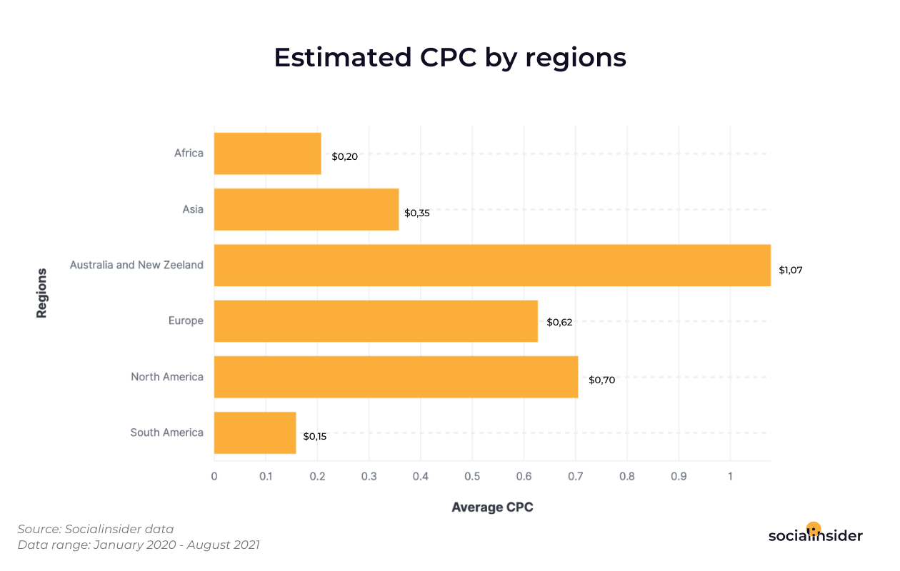 Here is an estimation of the average cpc for different regions.