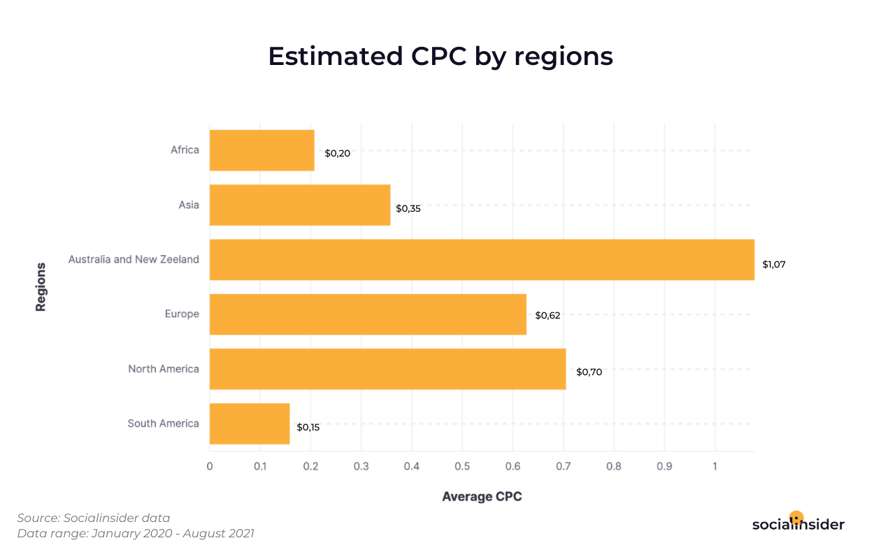 [STUDY] Facebook Ads VS Instagram Ads: 137,228 Paid Social Posts Show What Kind of Social Media Ads Generate the Best Results