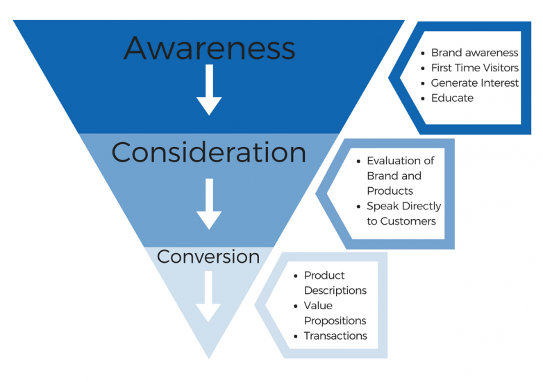 This is a visual representation of the stages of the marketing funnel.