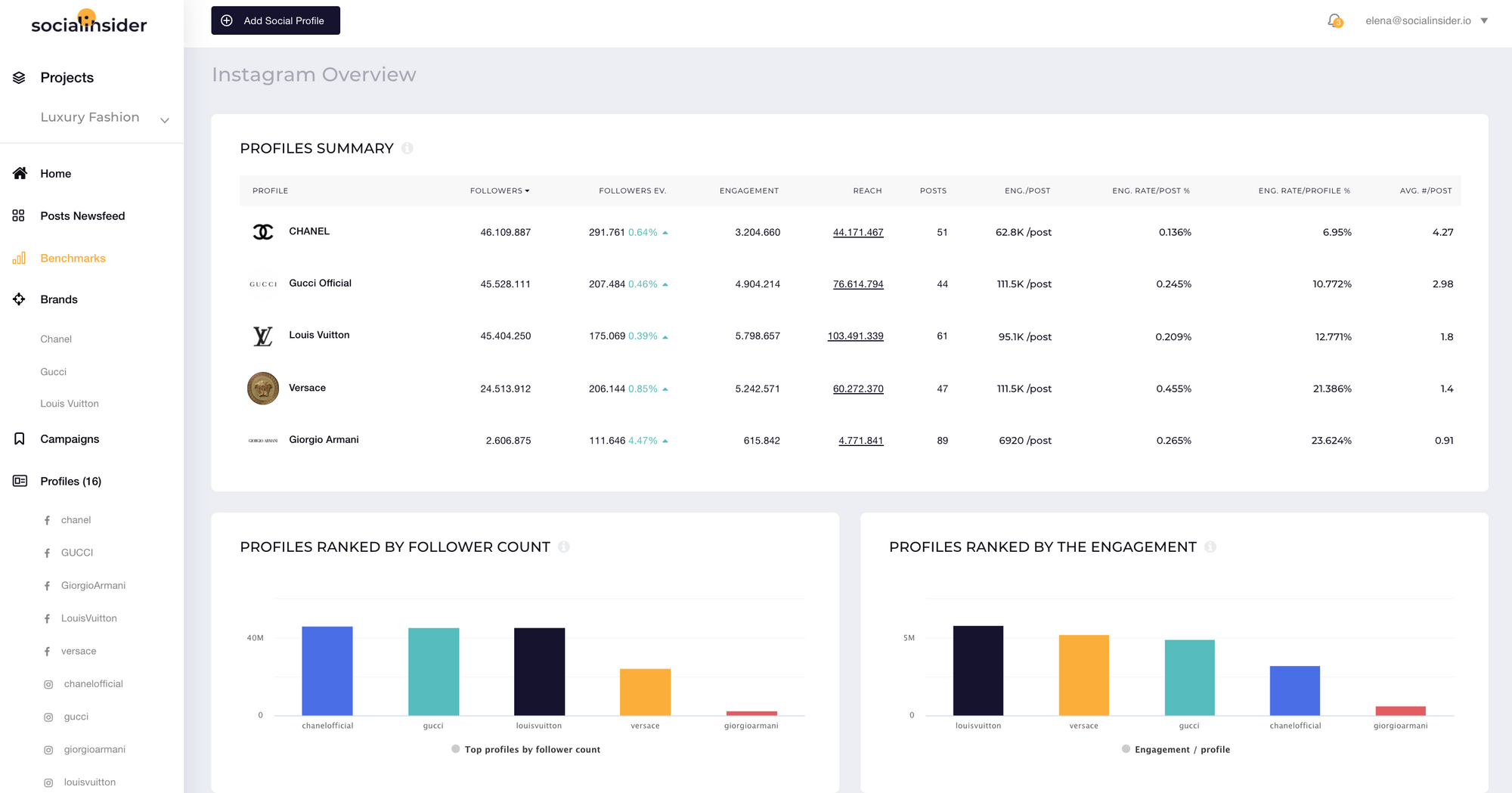 Here is low the Instagram competitor analysis looks for leading brands in the luxury fashion.