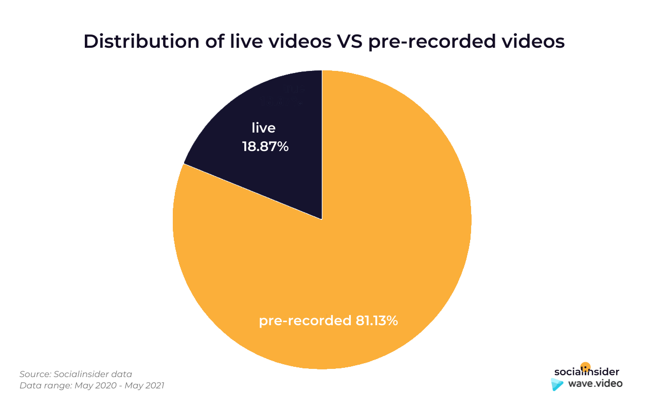 This is a chart showing what percentage of the videos posted on facebook are live sessions.