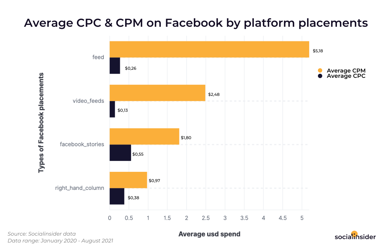 Ось діаграма, що показує середні CPC та CPM для різних місць розміщення оголошень у Facebook.