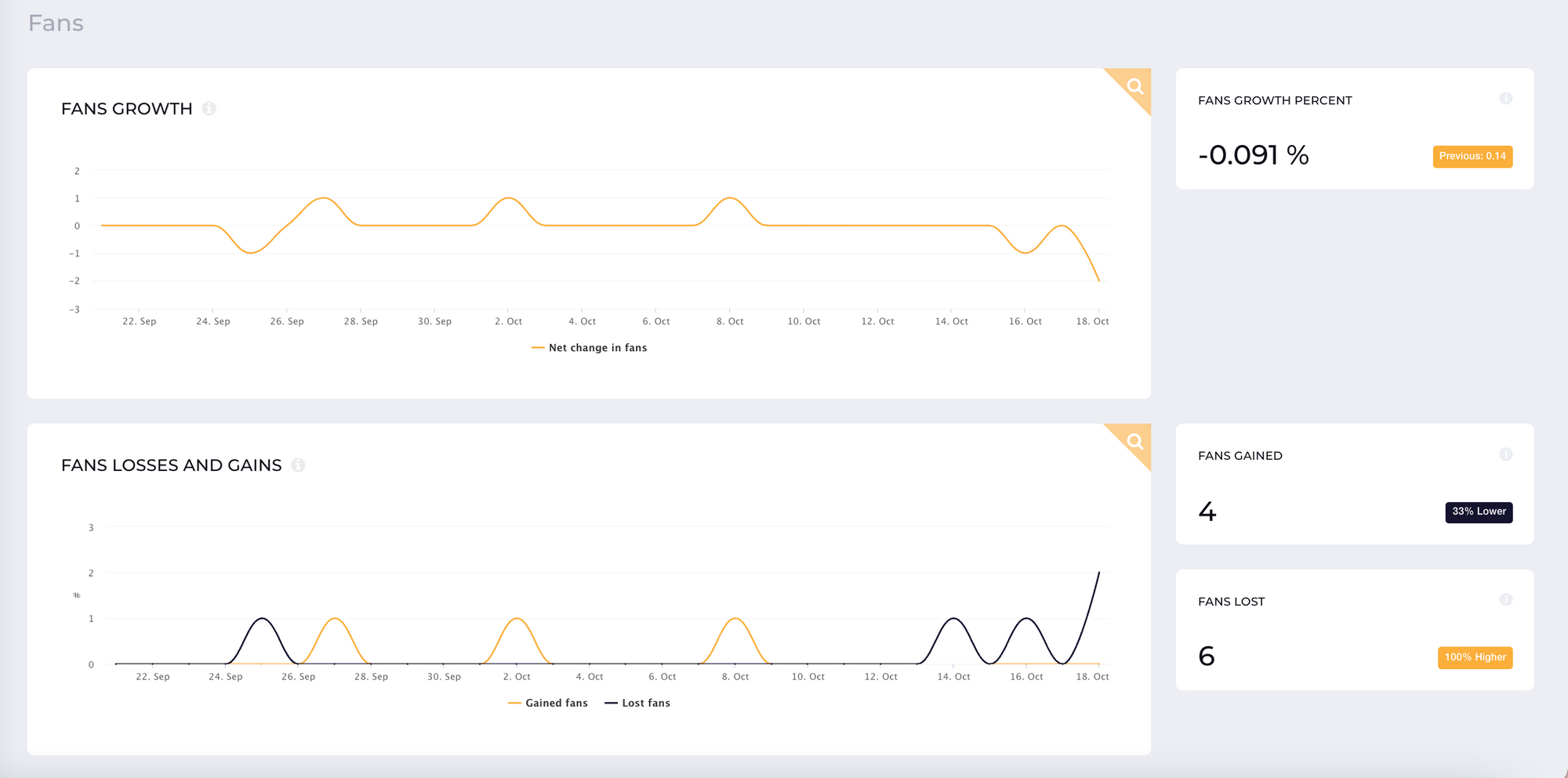 When doing your social media measurement you way want to take a llot at your follower's growth. Here's how it is displayed in the Socialinsider dashboard.