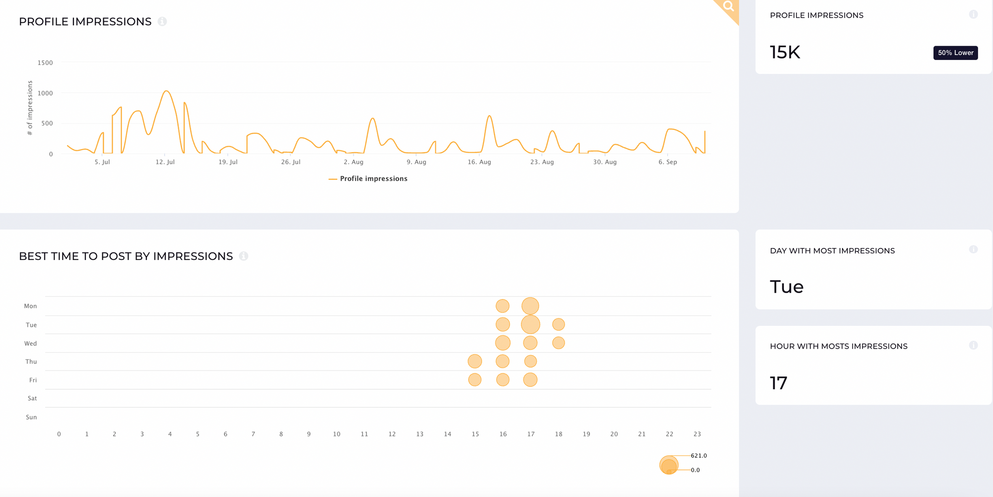 When you do your social media campaign measurement make sure to keep an eye on the impressions metrics.