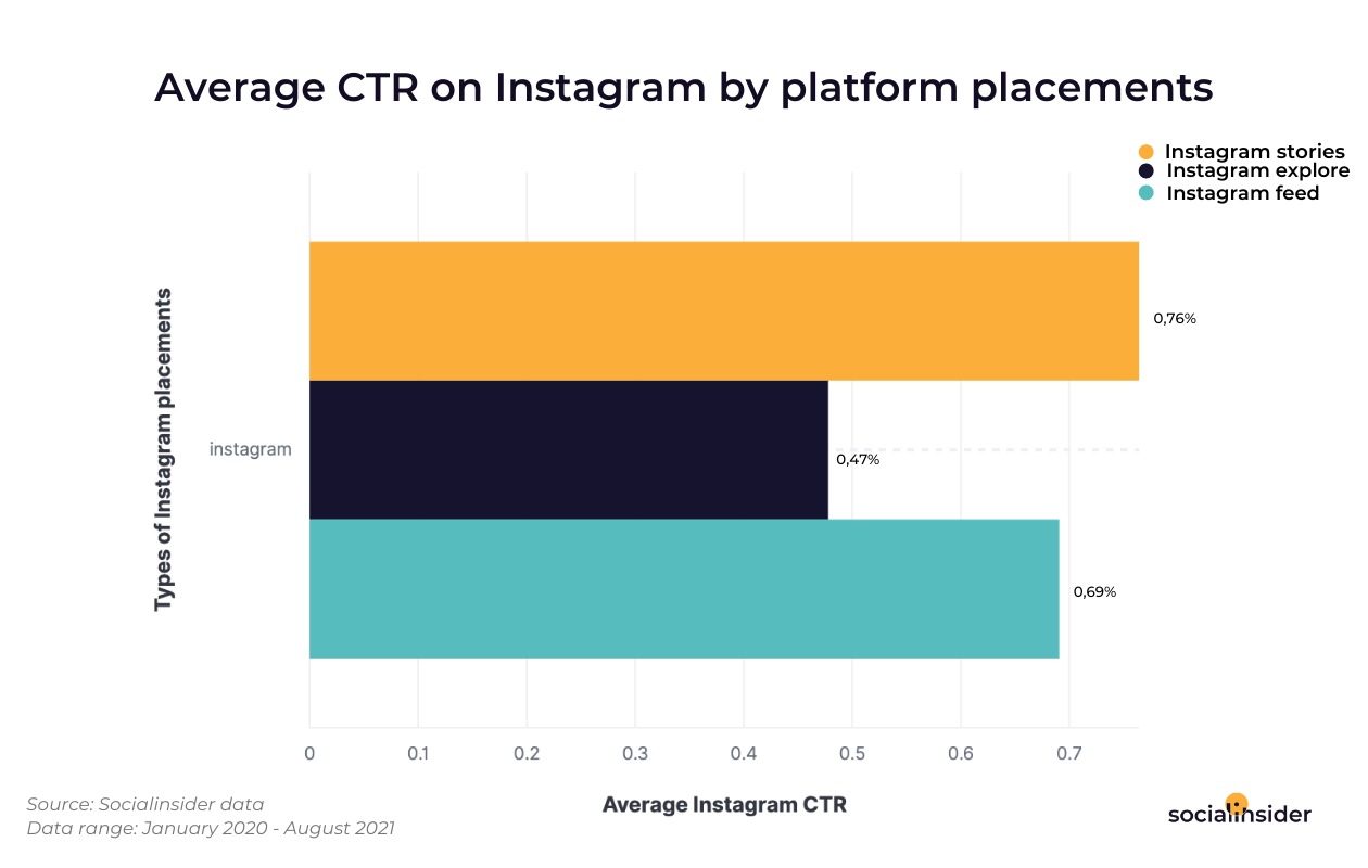 Instagram-CTR