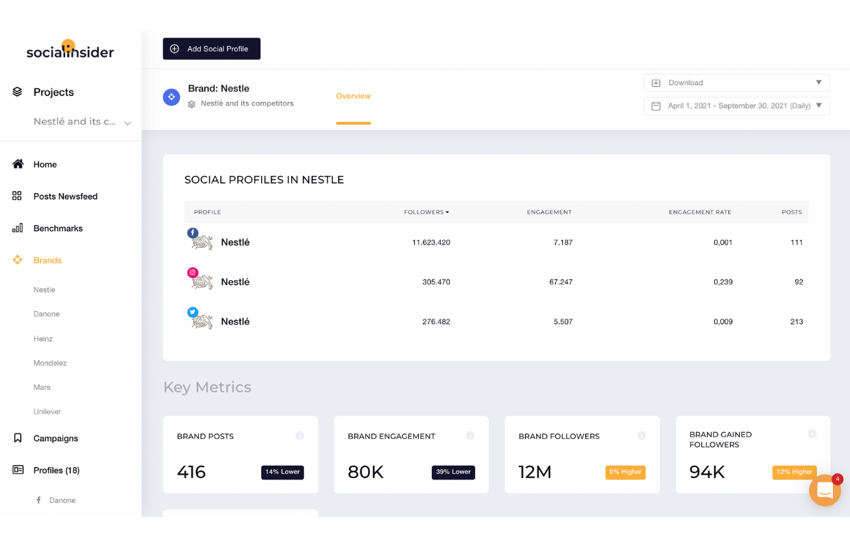 Measure Nestlé's social media strategy with Socialinsider.