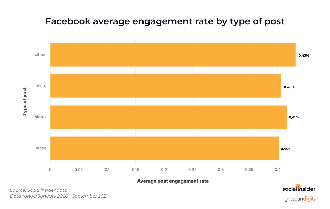 This graphic shows which is the most engaging type of post on Facebook.