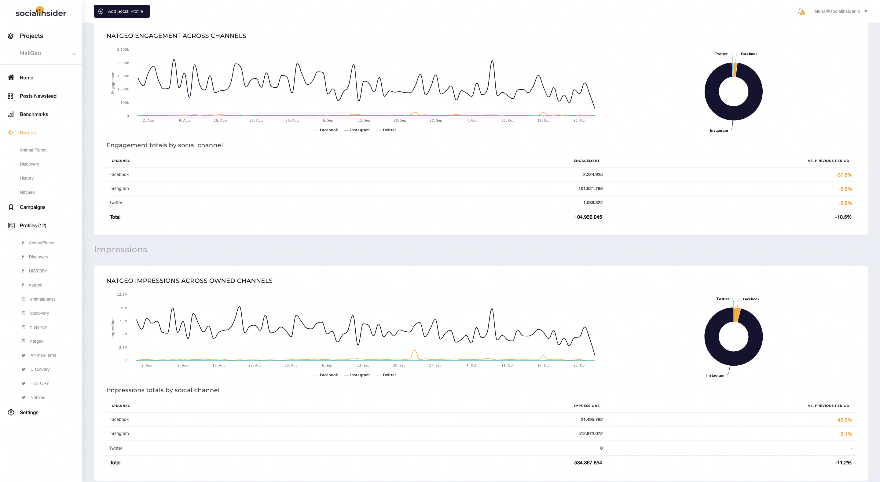 Here's an analysis on National Geographic's Instagram performance.