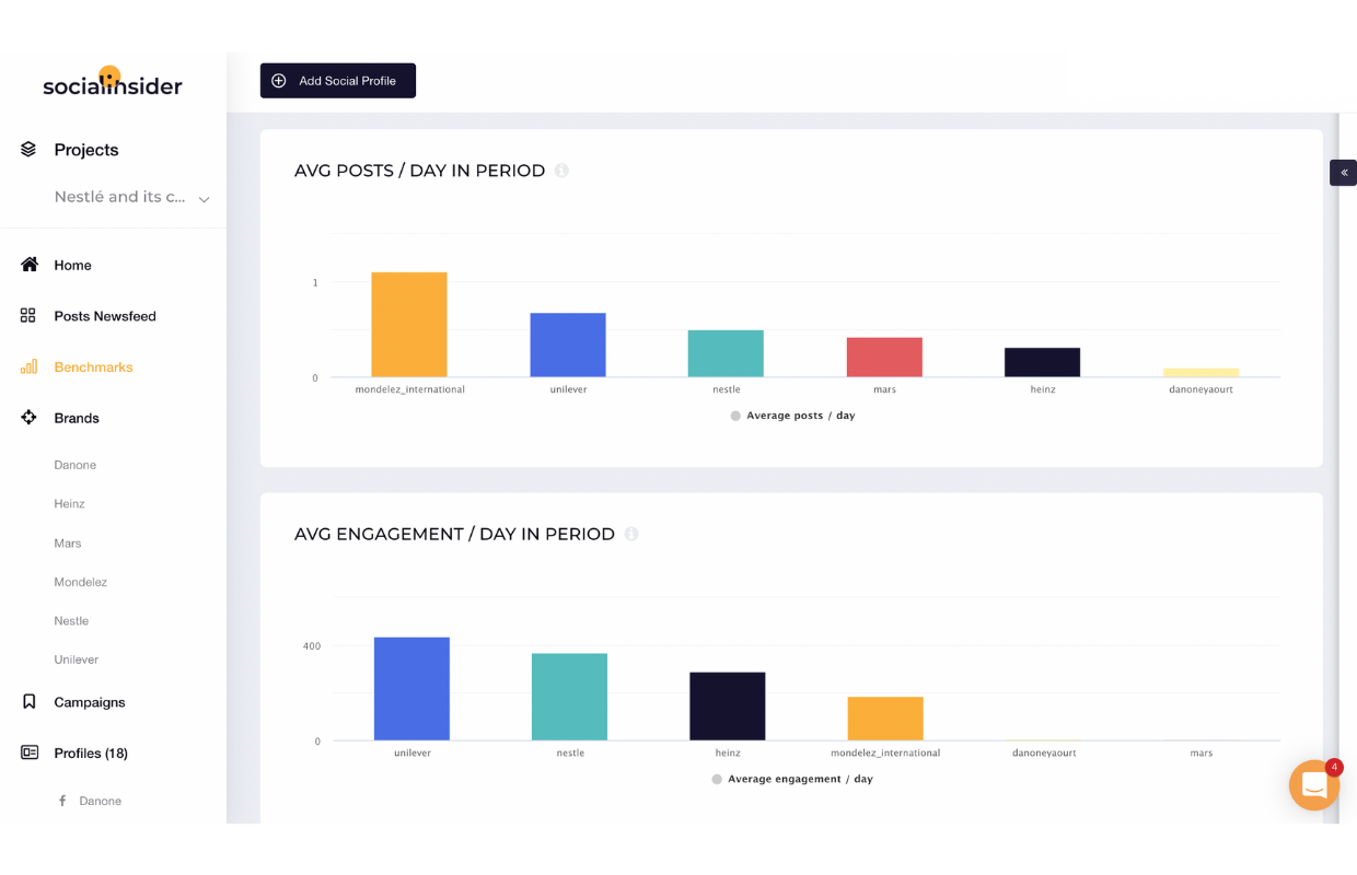 See how Nestlé's Instagram page performs against its competitors.