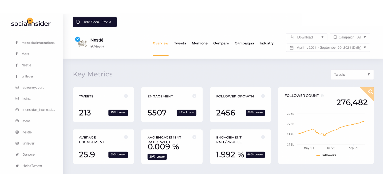 Check Nestlé's Twitter overview with Socialinsider.
