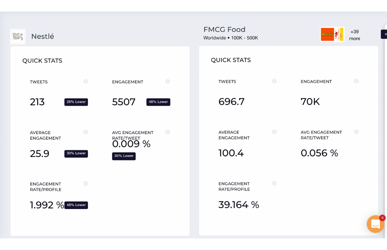 See where Nestlé's Twitter profile stands within the food indutry.