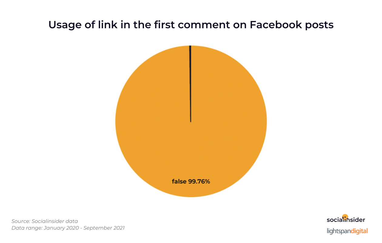 This chart shows usage of links in Facebook comments is not a common tactic for brands.