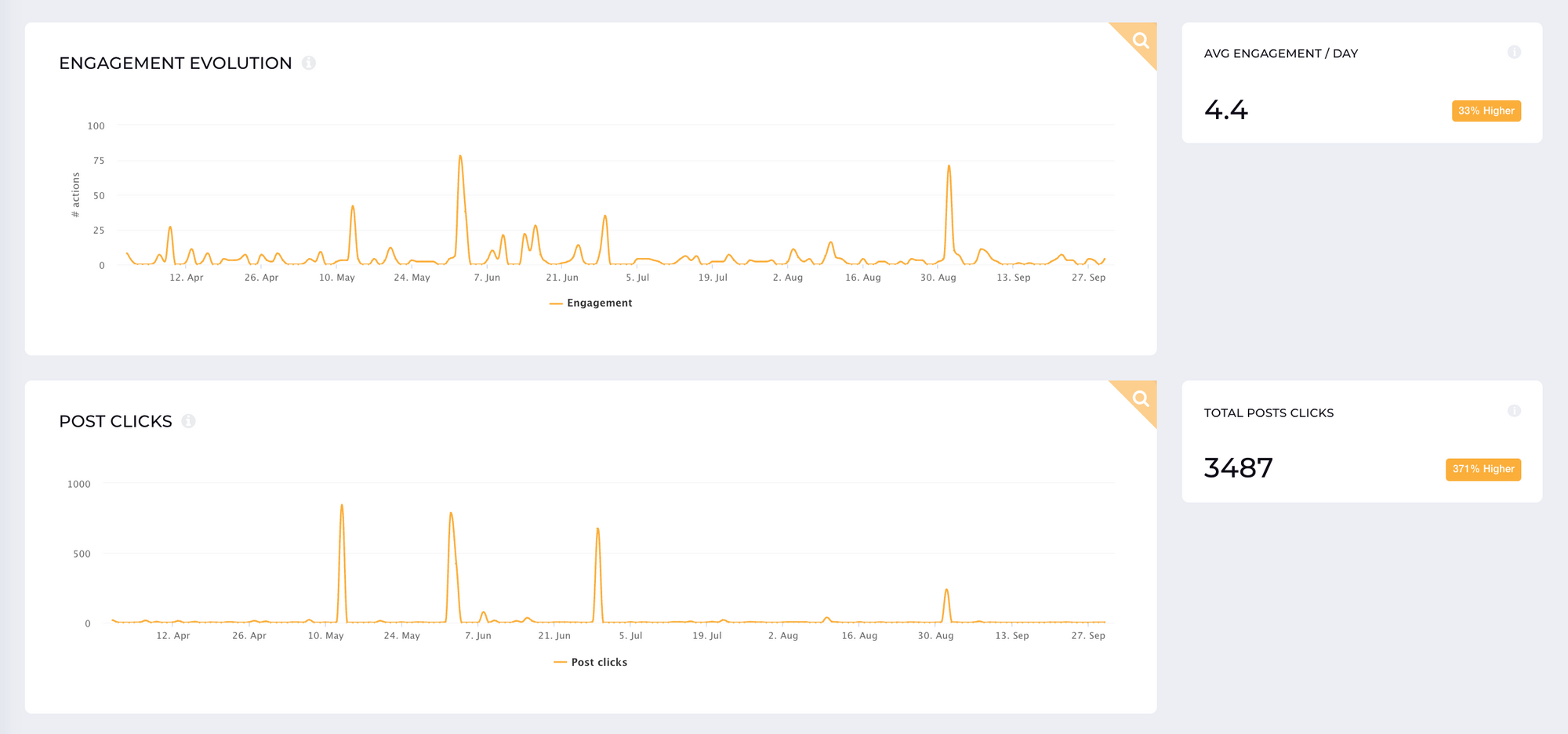 Here's an example of some engagement metrics you can check with Socialinsider.