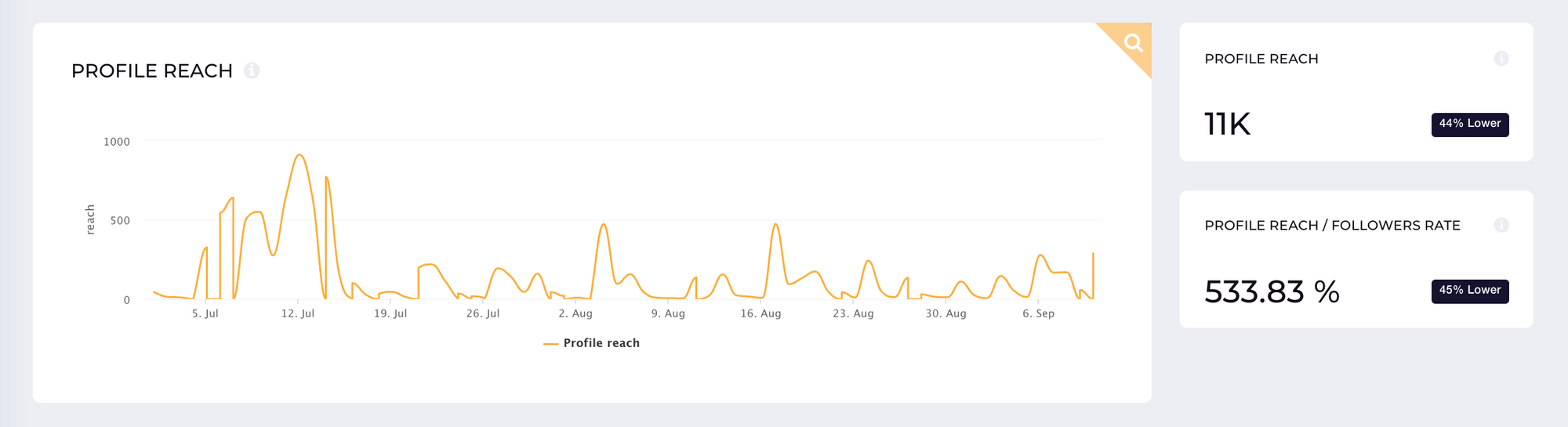 Reach metrics are important to be considered when doing measuring your social media success.