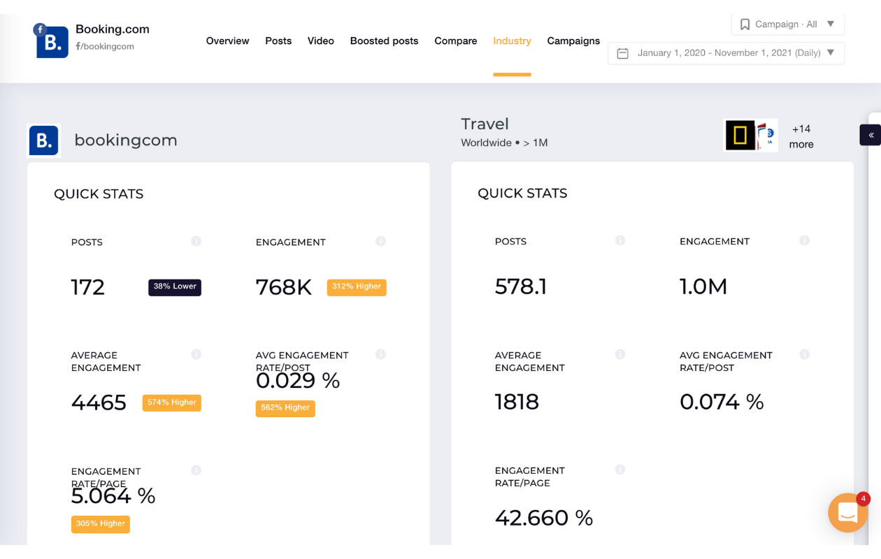 Benchmark Booking.com against the travel industry with an analytics tool like Socialinsider.