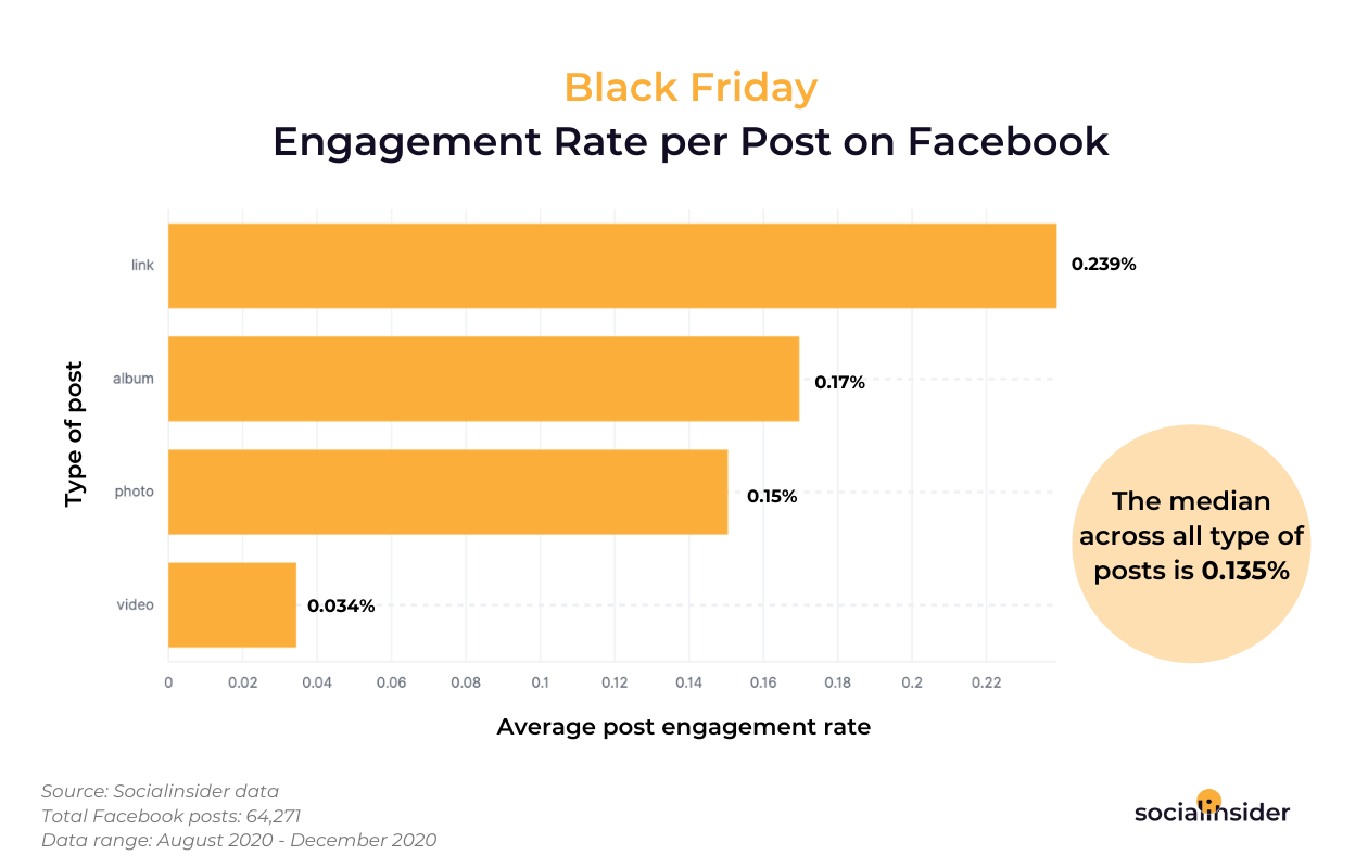 Black Friday engagement rate per post on Facebook.