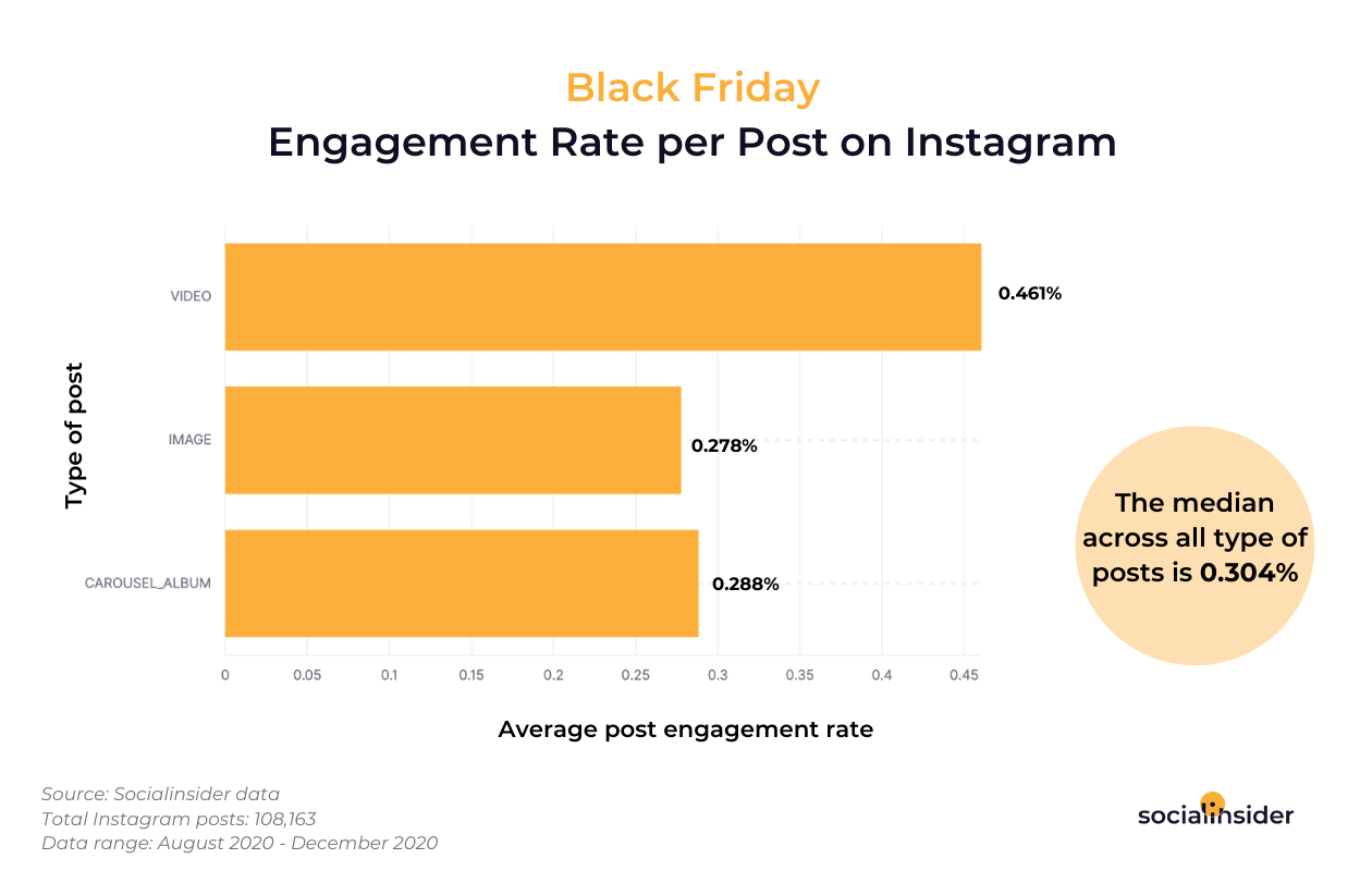 Black-Friday-Engagement-Rate-per-Post-on-Instagram
