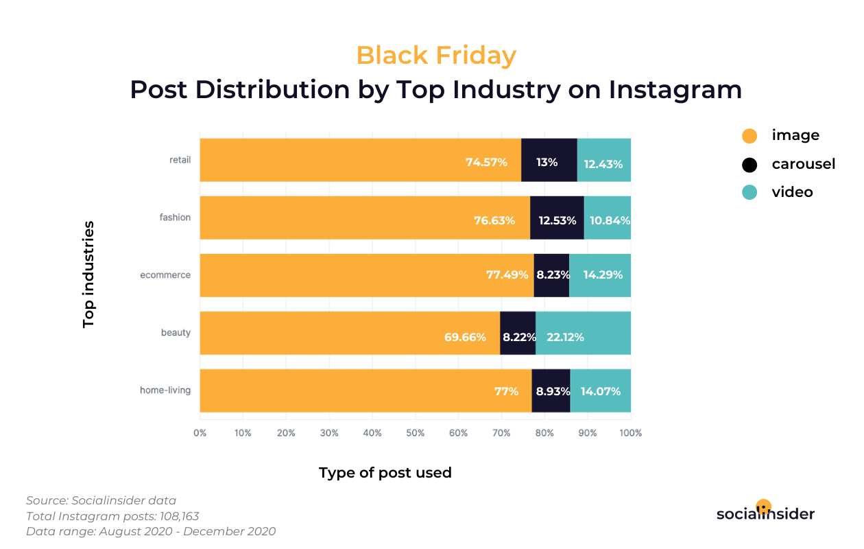 Black-Friday-Post-Distribution-by-Top-Industry-on-Instagram