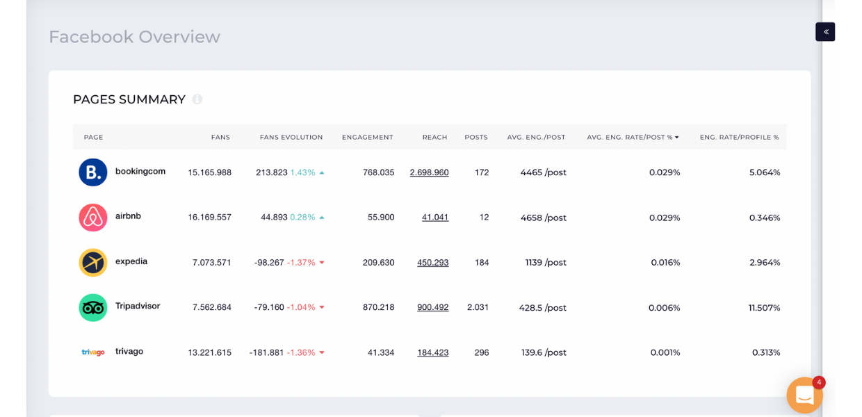 Compare Booking.com's Facebook profile with its competition with the help of Socialinsider.