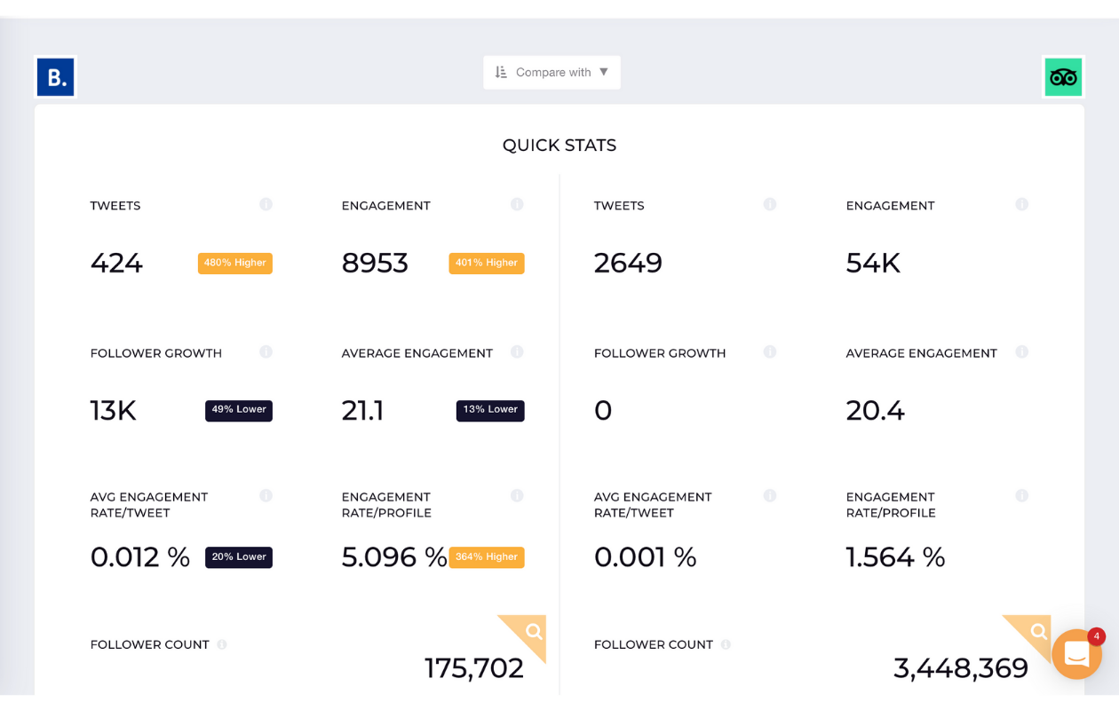 Benchmark Booking.com against Tripadvisor with Socialinsider's benchmarks feature.