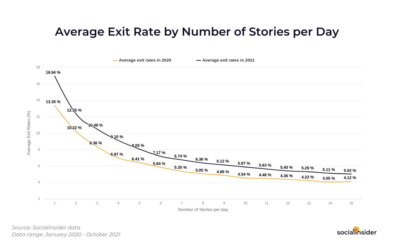 This chart shows the average exits rate for Instagram stories in 2021 compared to 2020's values.