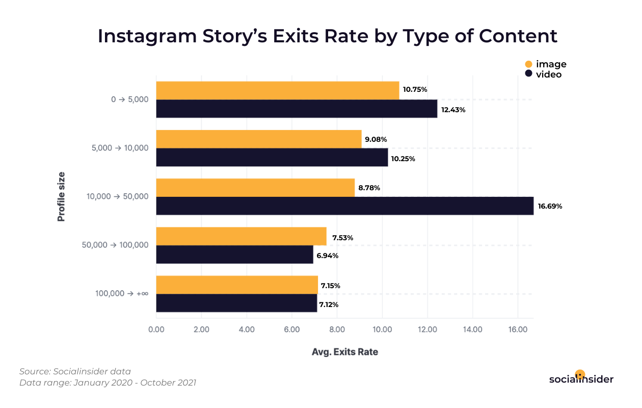 Diese Grafik zeigt die durchschnittliche Ausstiegsrate für Instagram-Storys in Abhängigkeit von der Art des geposteten Inhalts – Bild oder Video.