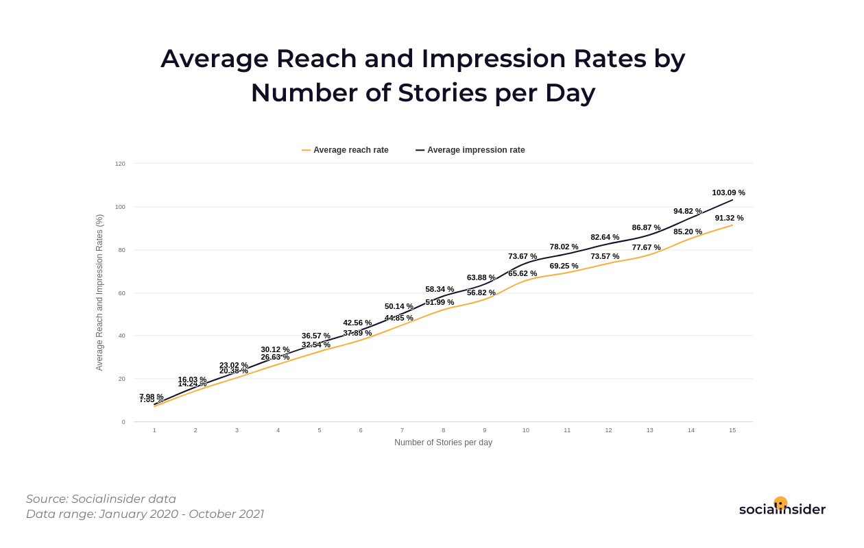 Dies ist eine Grafik, die die durchschnittliche Reichweite und Impressionsrate für Instagram-Storys im Jahr 2021 zeigt.