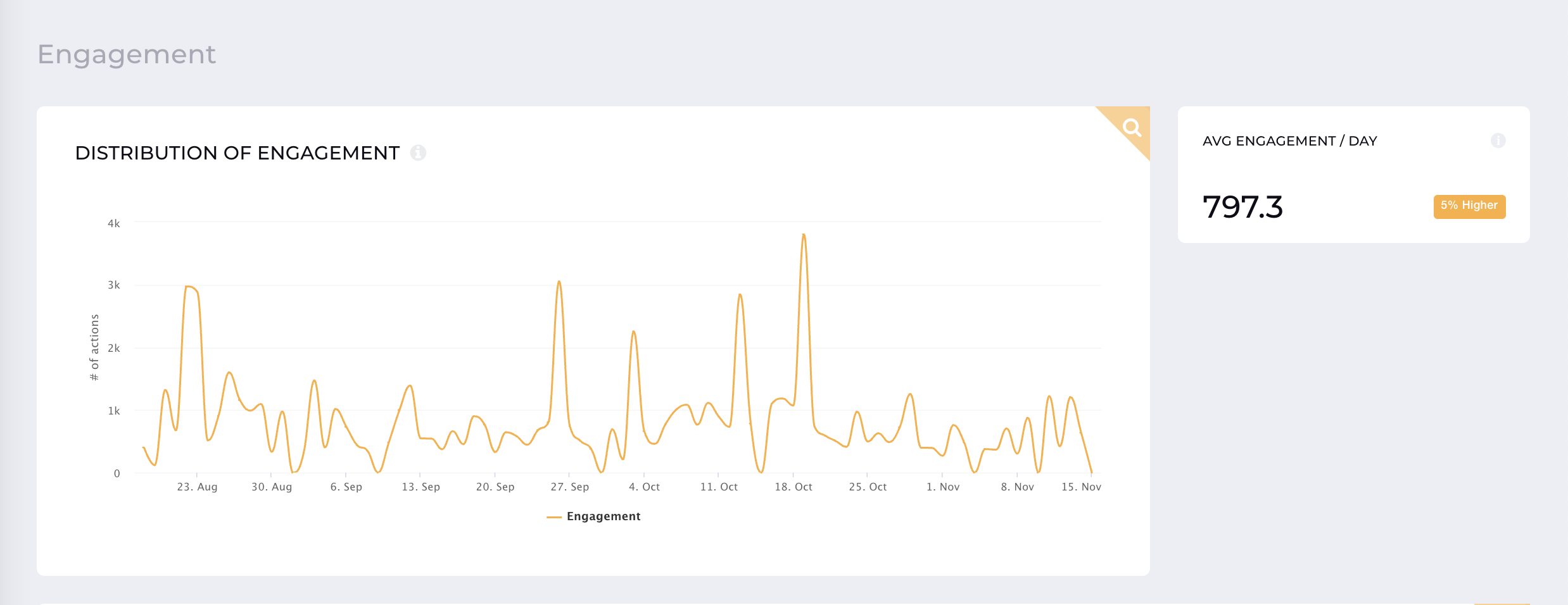 Here is an example of what data you can get from analytics to improve your social media engagement.