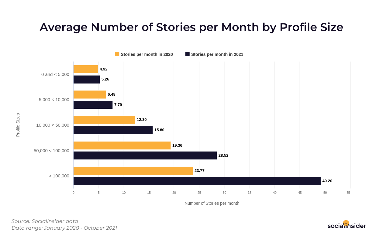 Dieses Diagramm zeigt die durchschnittliche Anzahl der Geschichten, die von Marken mit unterschiedlichen Profilgrößen im Jahr 2021 pro Monat gepostet werden.